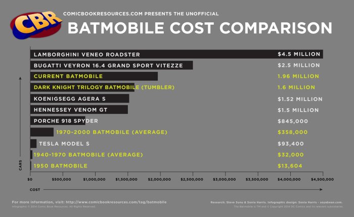 cbr-infographics-batmobiles-cost-comparison